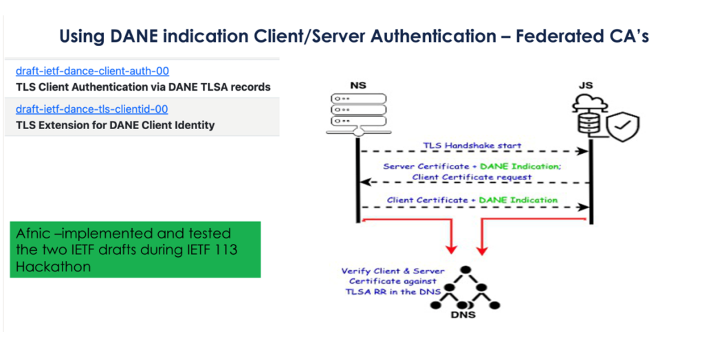 Figure 2 — DANE for Client Server Authentication.