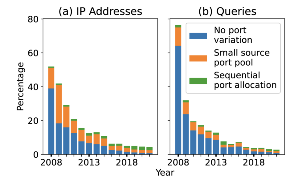 Figure 3 — Source Port randomization seen by A-Root over time.