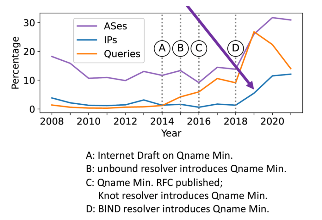 Figure 4 – Uptake of Qname Minimization as seen by A-Root over time.