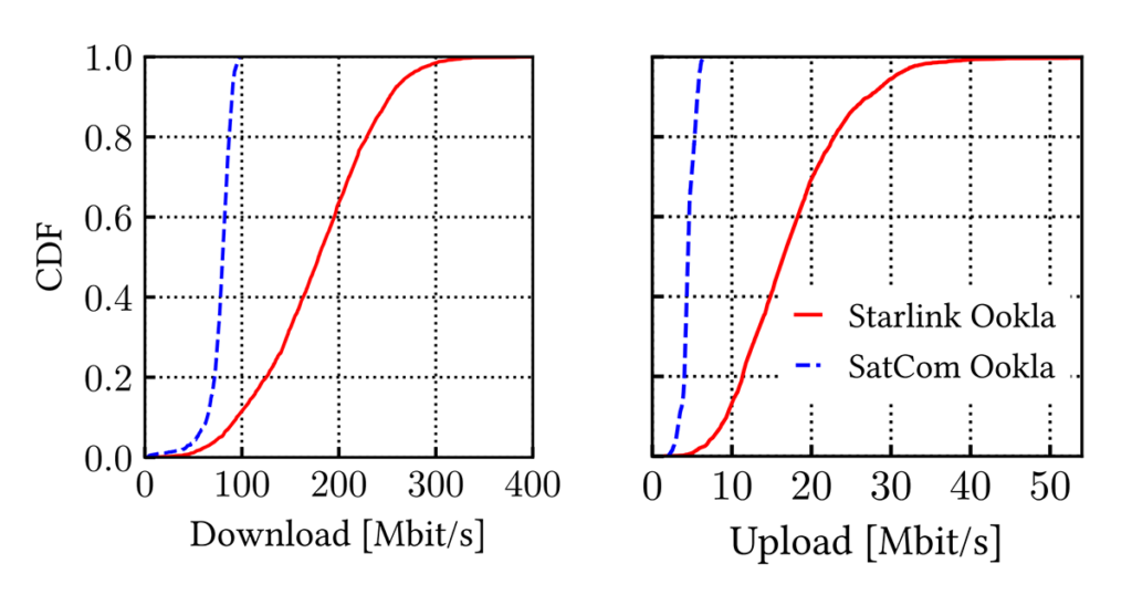 CDFs of measured throughput distribution for Starlink and SatCom
