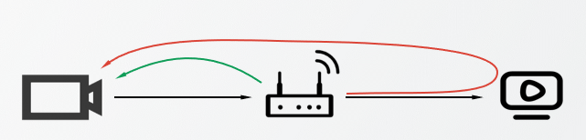 Illustration of how the control loop is reduced.
