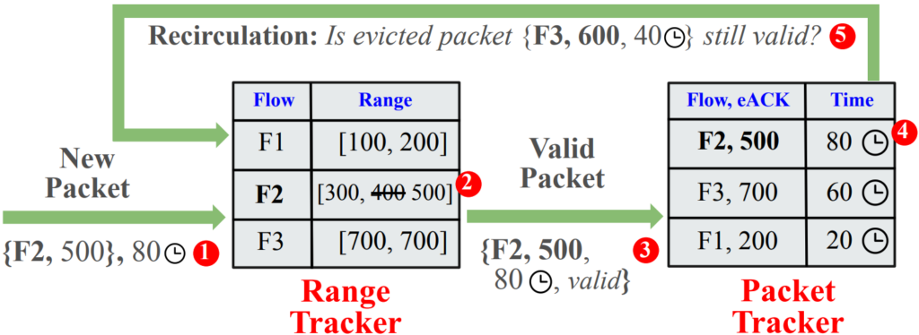 Hash tables showing the effect of DART for range tracker and packet tracker.