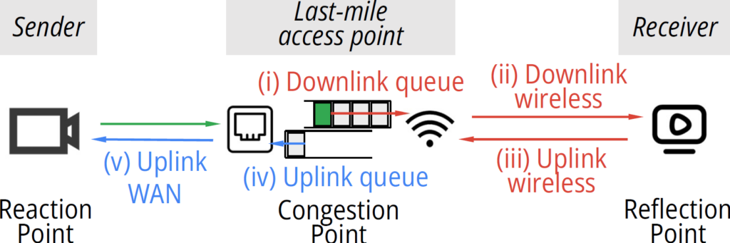 Network diagram showing control loop for rate adaption at the wireless last mile.