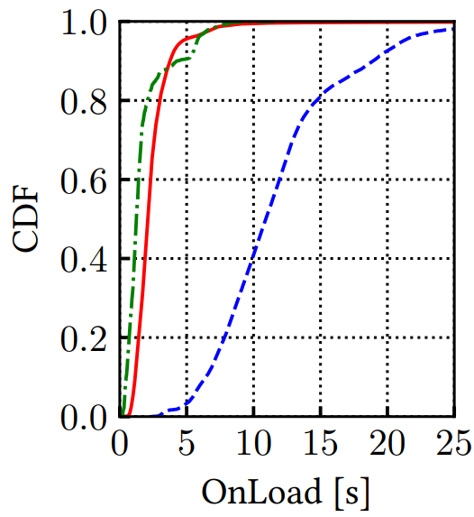 CDF of web browsing performance for Starlink, SatCom and wired.