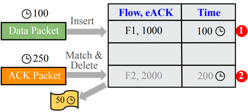A hash table with flow IDs.