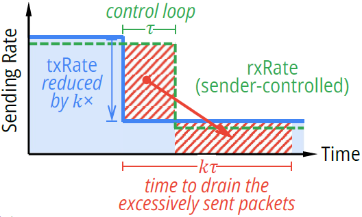 Graph showing sending rate over time.