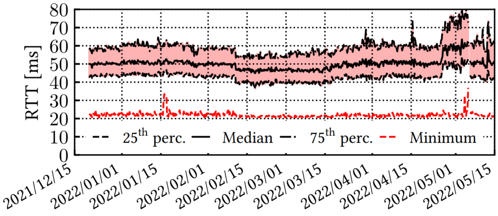 Graph showing RTT towards the European anchors.