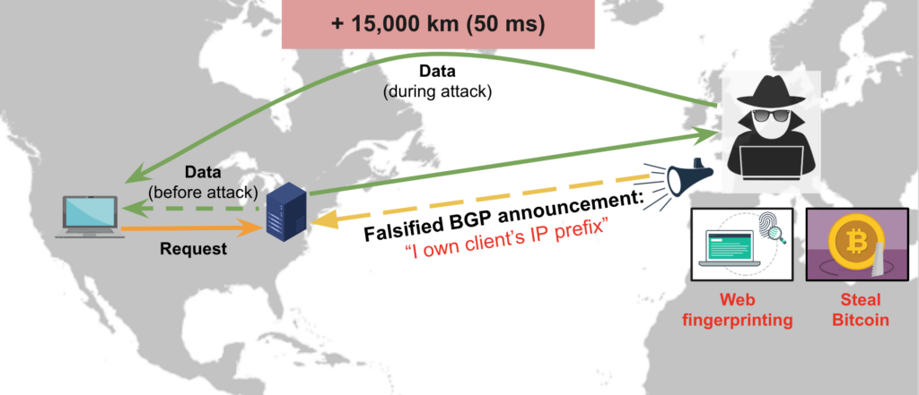 Infographic showing an adversary in Europe launching a BGP interception attack on communication in the US to perform nefarious activities, causing the traffic to travel for an excess of at least 50ms RTT.