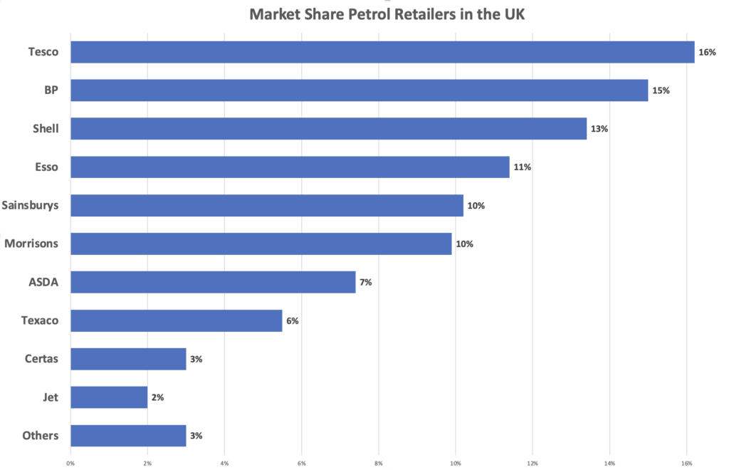Figure 1 — Market share of petrol retailers in the UK.