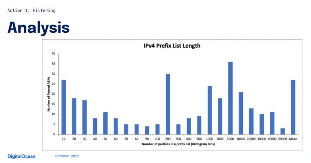 Chart showing the analysis of peer prefix length. 
