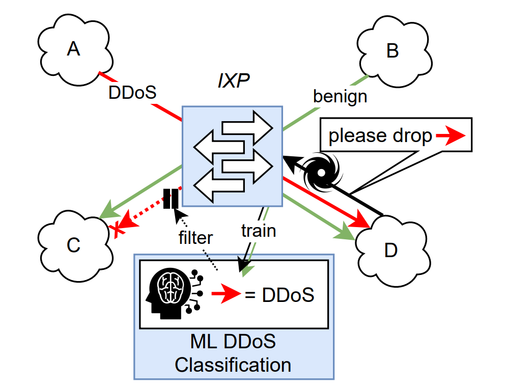 Diagram of IXP Scrubber application of an ML DDoS classifier at IXPs at the Internet’s core