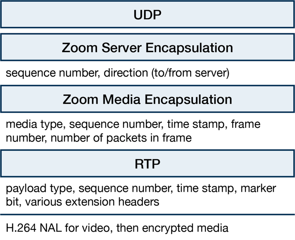 Diagram of the simplified header format of zoom media packets.