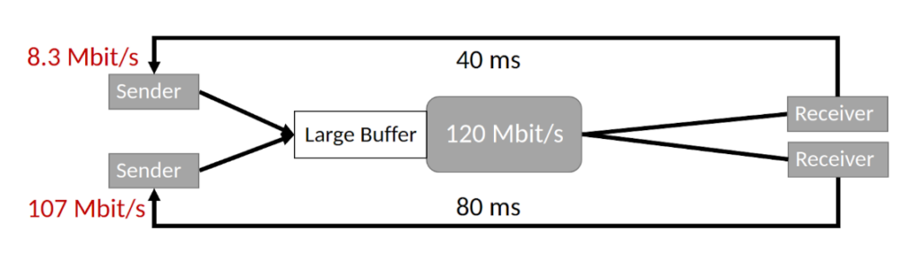 Image showing test network results with a bottleneck link rate of 120 Mbit/s using Mahimahi.