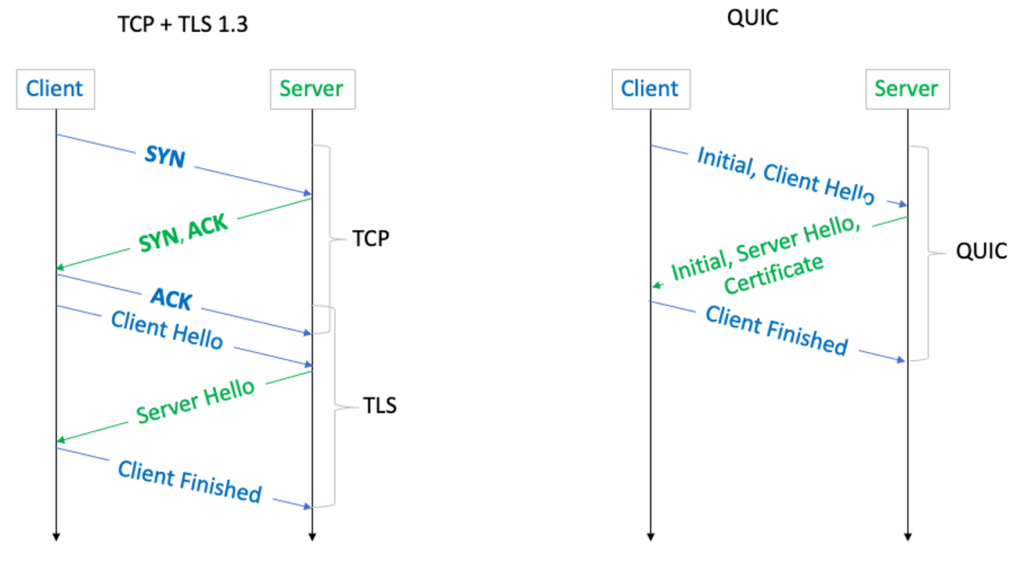 Secure Your Deno Server Upgrading TCP Connections to TLS - Comparing TCP and QUIC | APNIC Blog