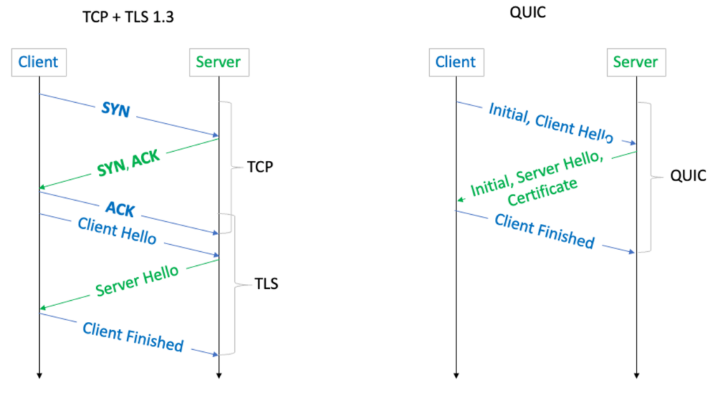 Diagram showing TCP/TLS and QUIC handshakes.