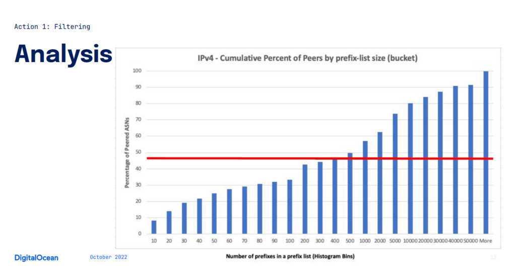 Chart showing the cumulative percentage of peers by prefix list size.