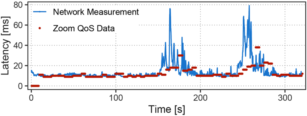 Graph showing validation of latency measurements using Zoom-provided QoS data.