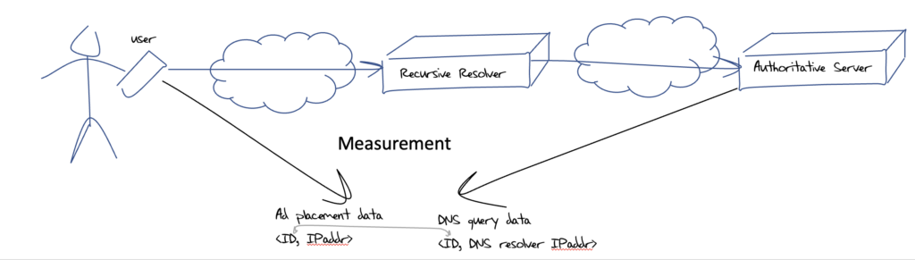 Figure 3 — Mapping users to recursive resolvers.