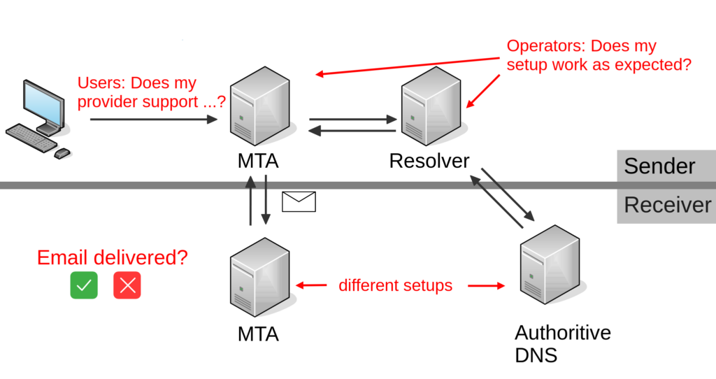 Diagram of the test bed to verify email delivery.