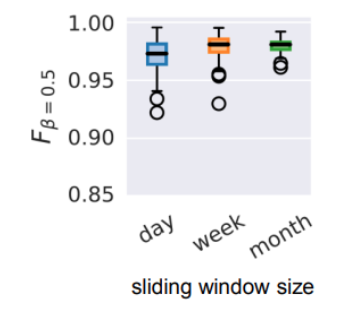 Classification performance with a sliding window size of a day, a week, and a month.
