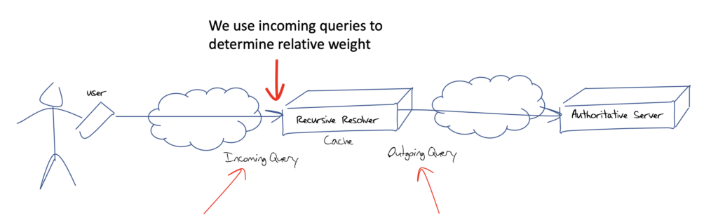 Figure 8 — Incoming queries at the recursive resolver.