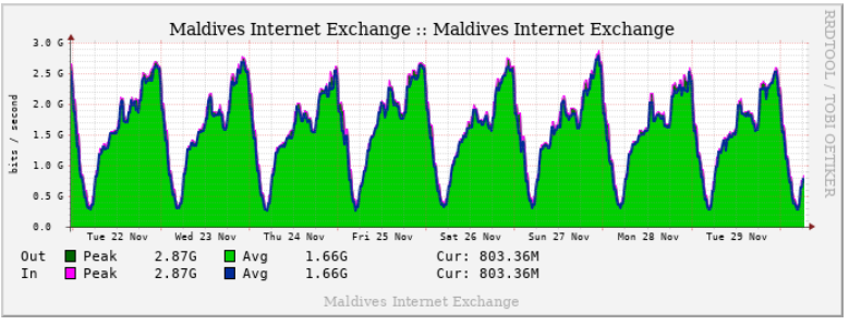 Chart showing MVIX aggregated traffic from 22 to 29 November.