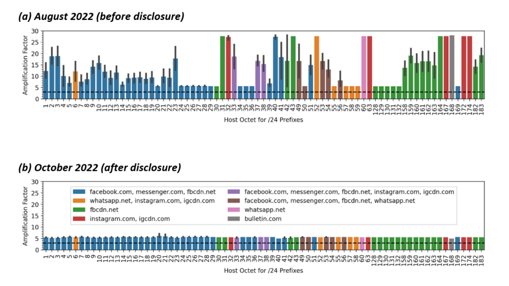 Figure 5 — Mean amplification factors for Meta services observed at all point-of-presences. We see a significant improvement after the responsible disclosure of our results. The anti-amplification limit is still slightly above the allowed threshold.