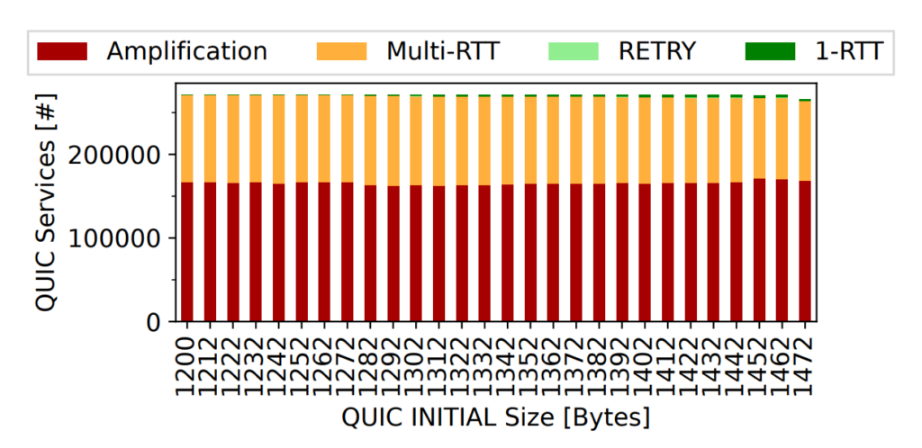 Figure 2 — Influence of client initial sizes on the QUIC handshake. For QUIC-reachable domains from the Tranco 1M list, we found almost no ideal handshakes (1-RTT) in different initial sizes.