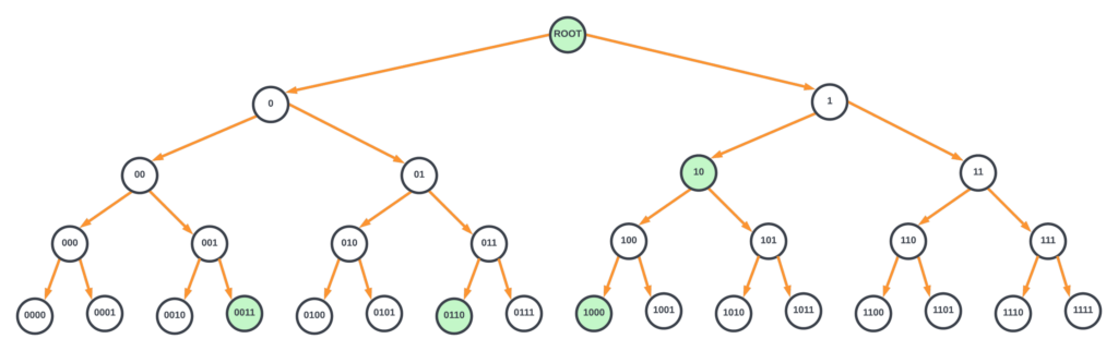 An uncompressed tree for a 4-bit IP address. Nodes with routes are highlighted in green.