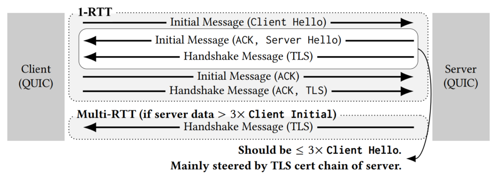 Figure 1 — In QUIC handshakes, server replies are limited to 3× the size of the client initial until the client is verified. This can lead to multi-RTT handshakes.