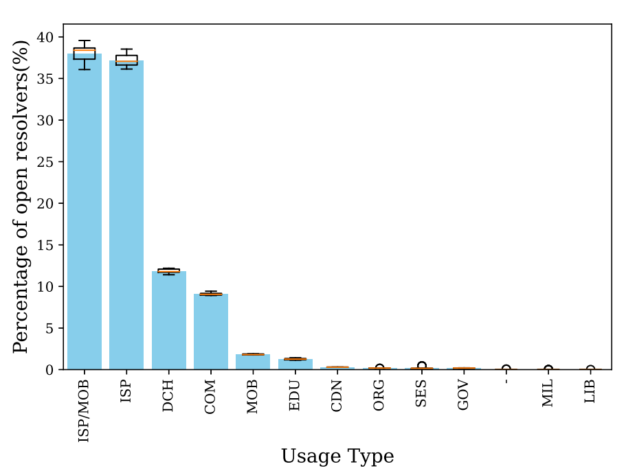 Graph showing usage (network) type distribution of open resolvers.