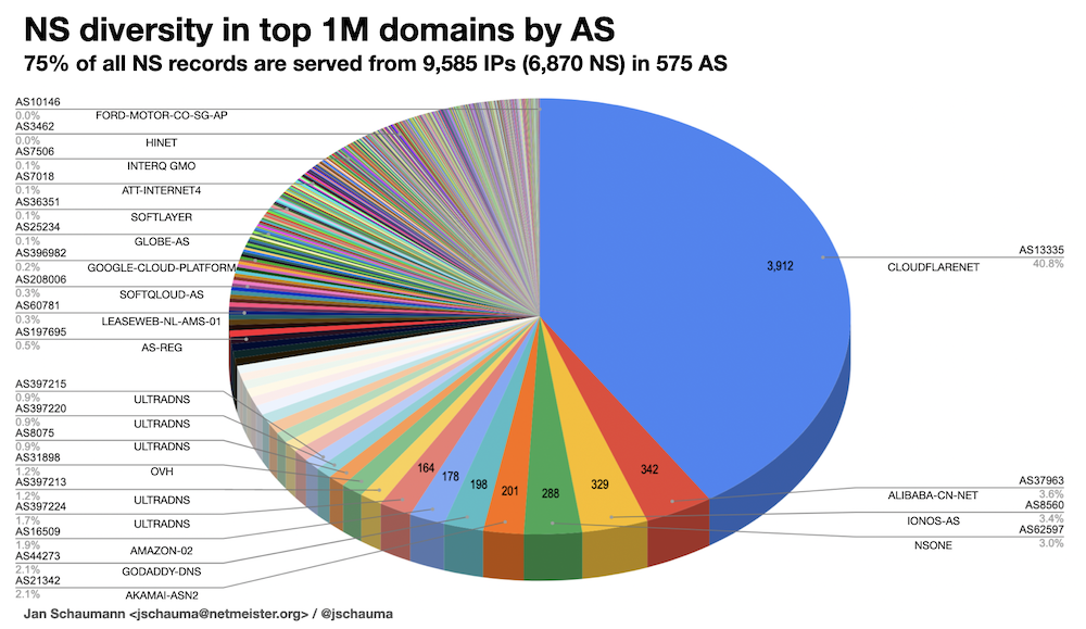 Figure 10 — NS diversity in 1M domains by AS.