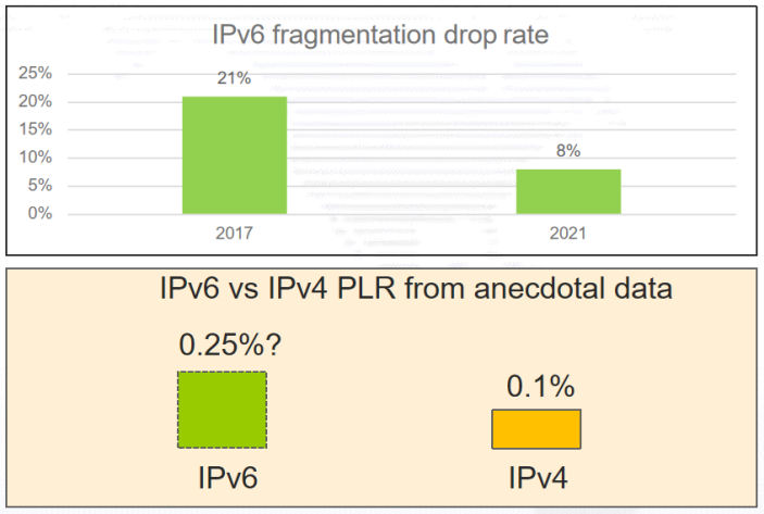 Figure 2 — Comparison of IPv6 packet with extension headers loss rate with IPv4 packet loss rate.