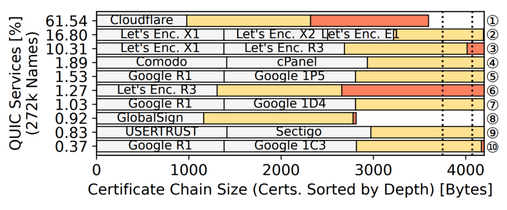 Figure 3 — Certificate chain sizes, depths, and their dependency. Average-sized certificate chains are likely to exceed QUIC amplification limits.