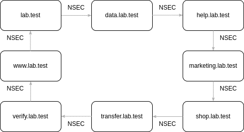 Illustration of a NSEC linked-list.