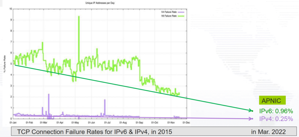Figure 3 — TCP connection failure rate for IPv6 and IPv4 from 2015 to 2020.