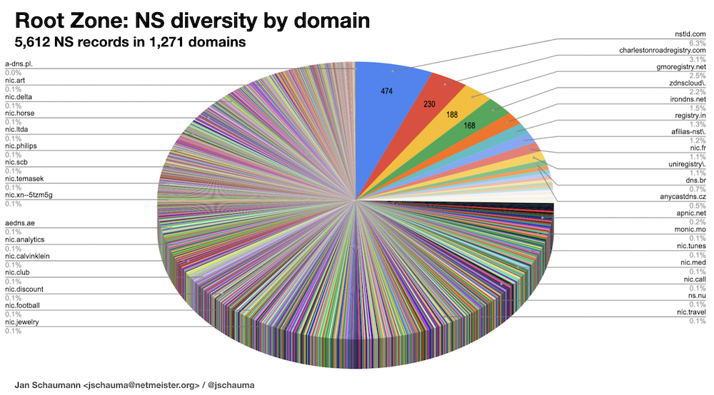 Figure 4 — Nameserver diversity by domain.
