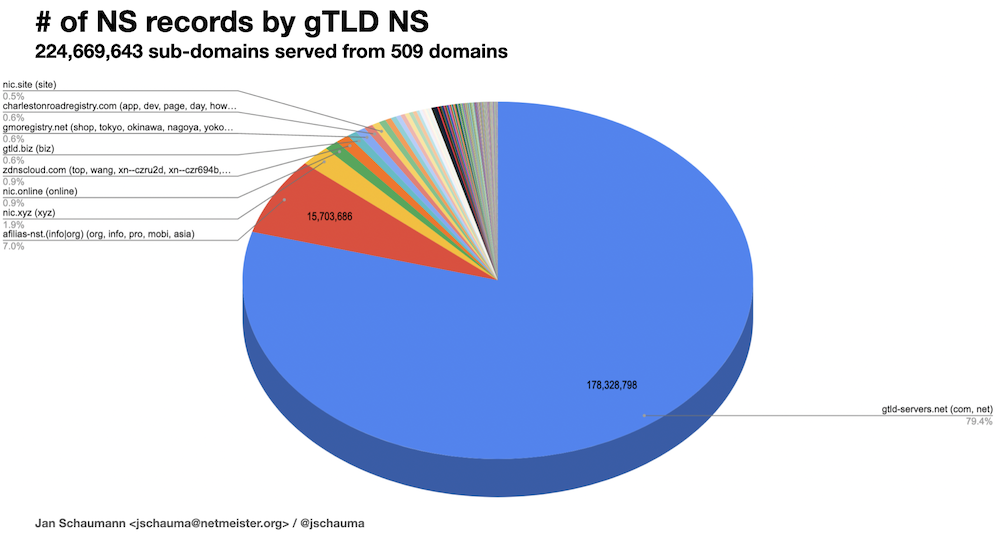 Figure 6 — Number of NS records by gTLD NS.