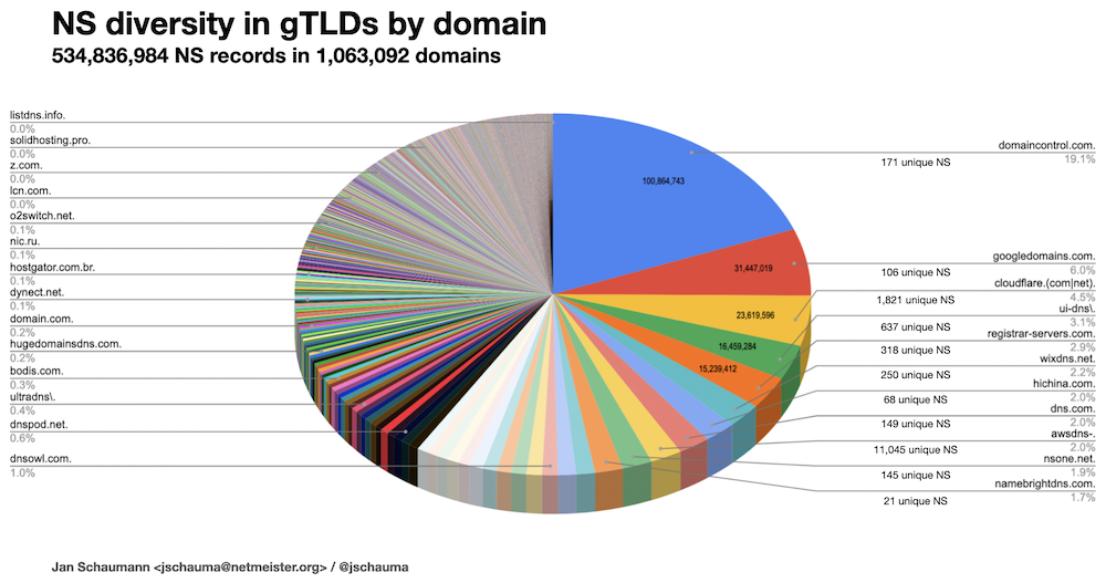 Figure 7 — NS diversity in gTLDs by domain.