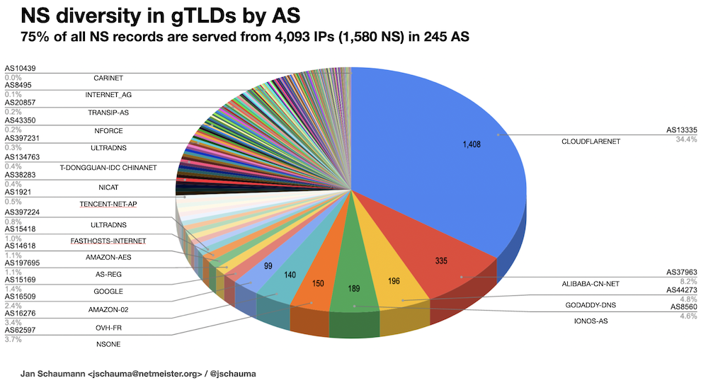 Figure 8 — NS diversity in gTLDs by AS.