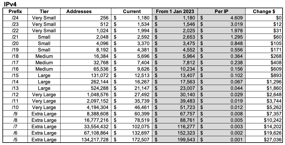 Fees for Members as of 1 January 2023 per number of IPv4 addresses allocated. Fee amounts listed are AUD.