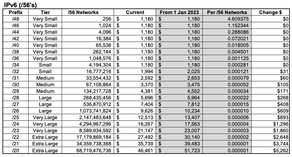 Fees for Members as of 1 January 2023 per number of IPv6 addresses allocated. Fee amounts listed are AUD.