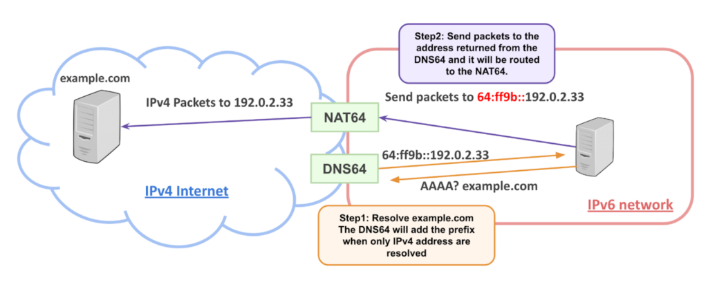 IPv6 adoption and the challenges of IPv6-only iterative resolvers ...