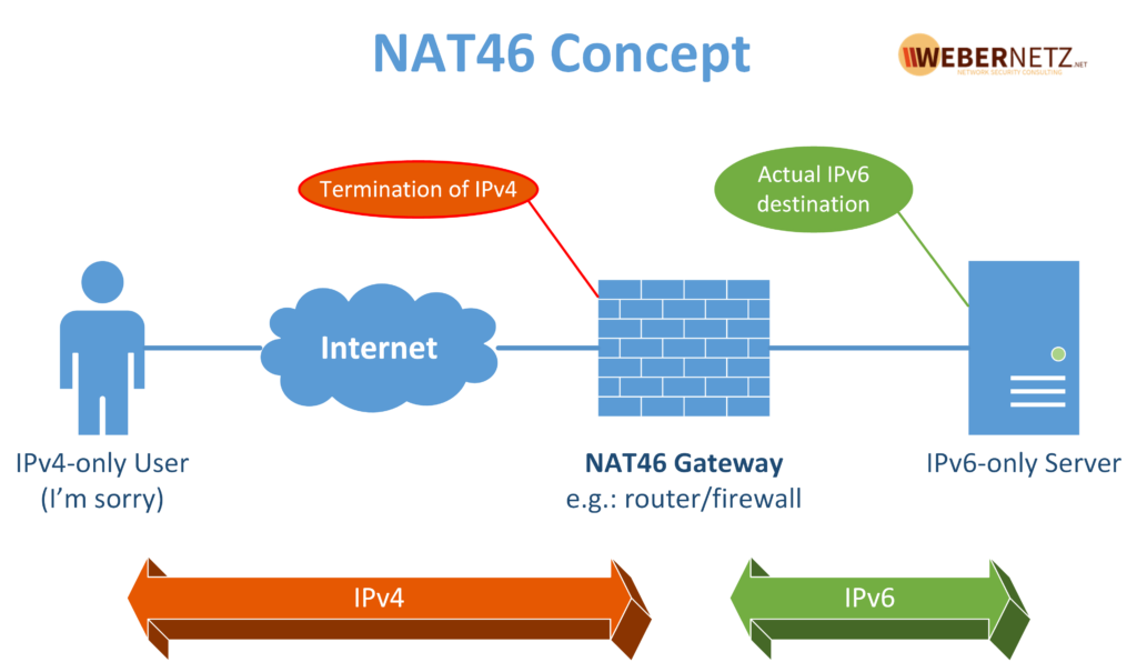Accessing IPv6-only resources via legacy IP: NAT46 on a FortiGate ...