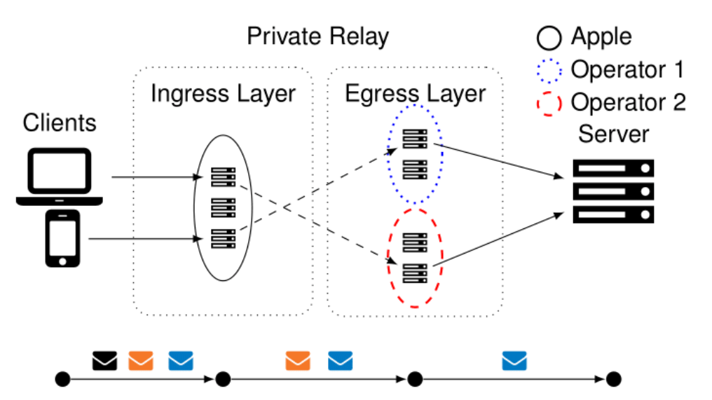 Diagram of iCloud Private Relay architecture.