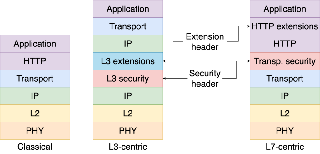 Diagram of the classical Internet stack (left), and proposed stacks: L3-centric (middle) and L7-centric (right)