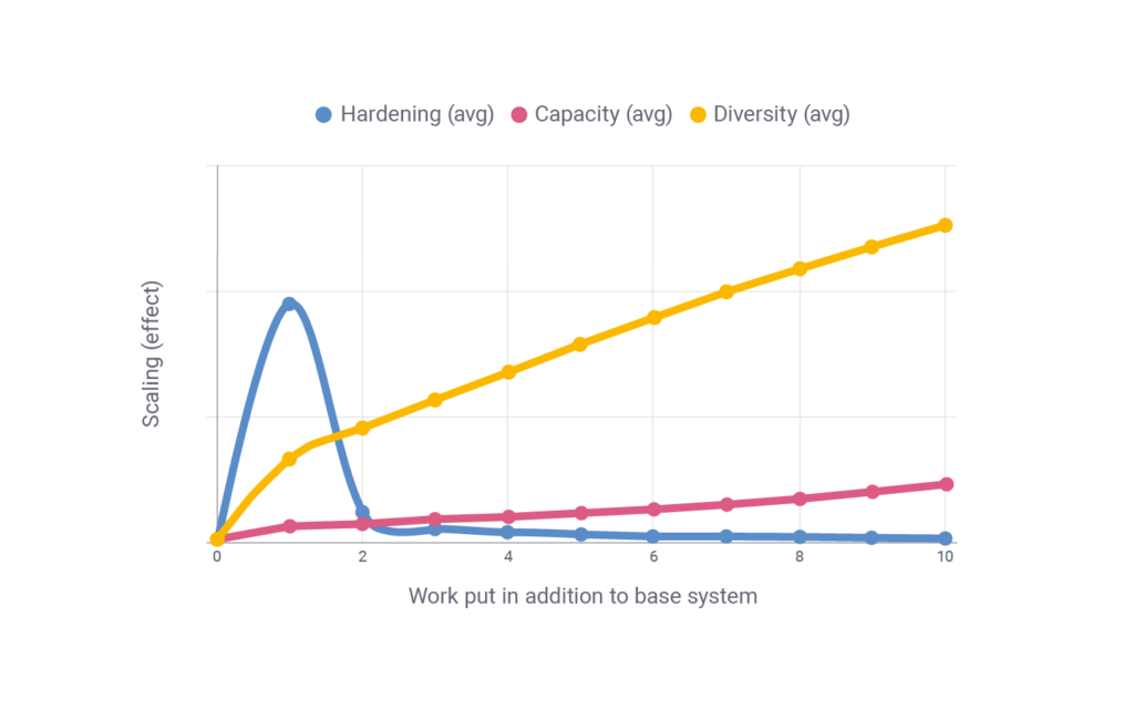 Figure 1 — Illustration of scaling per security method per work input. Note that the values are discrete and the trend lines are interpreted.
