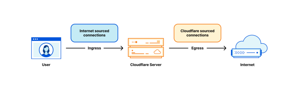 Figure 1 — Ingress and egress connections at Cloudflare.