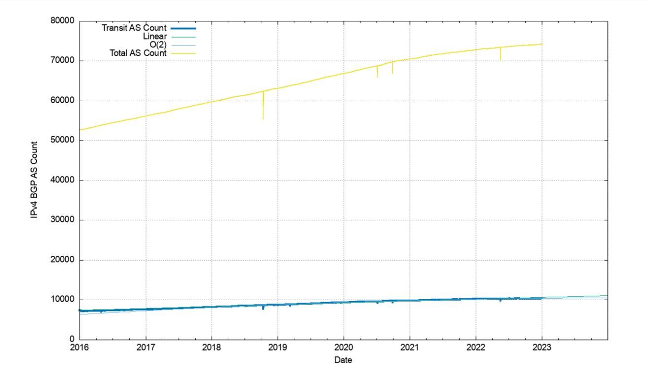 BGP in 2022 – the routing table | APNIC Blog