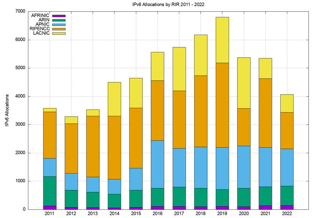 Figure 12 — Number of IPv6 allocations per year.